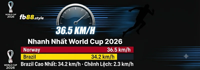 Haaland World Cup 2026 tốc độ 36.5km/h - nhanh nhất giải đấu theo thống kê FIFA