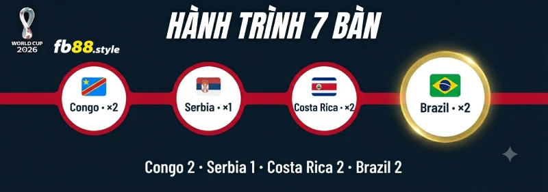 Haaland World Cup 2026 hành trình 7 bàn thắng từ vòng bảng đến vòng 1/8